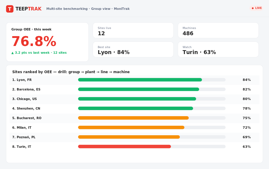 Image of Teeptrack dashboard view showing Group OEE this week, sites live, machines, best site and site on watch (below average over sites). Under those a bar chart of sites ranked by OEE - drill: group - plant -line - machine ranging from 84% to 63%