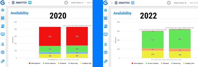 Comparison of system availability data between 2020 and 2022 showing distribution of interruptions, active minutes, planned activities, recurring issues, and loading time, with bar charts and color coding.