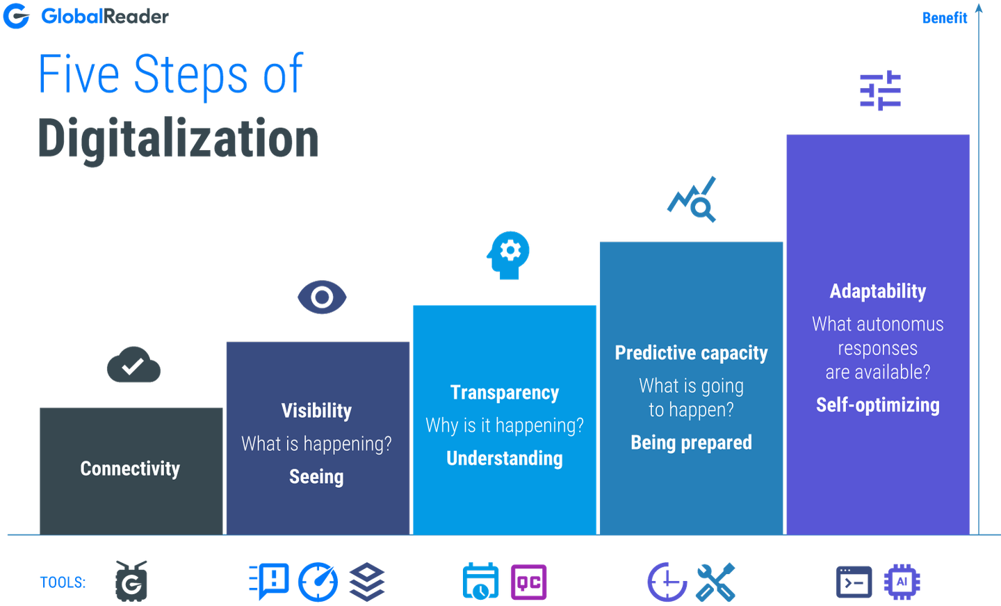 Diagram showing the five steps of digitalization: Connectivity, Visibility, Transparency, Predictive Capacity and Adaptability, with increasing benefit.