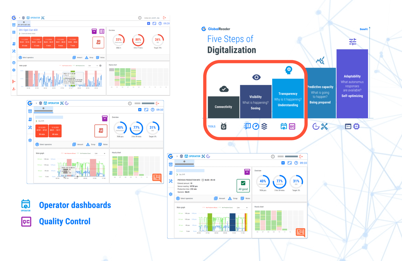 Image showing the 3rd step to digitalisation. Added to previous steps of Connectivity and visibility the 3rd step to digitalisation is transparency to oversee operator performance and upgrade quality control.