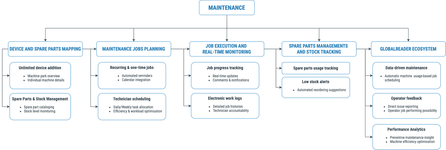 A flowchart diagram displaying maintenance processes including device and spare parts mapping, maintenance jobs planning, job execution and real-time monitoring, spare parts management and stock tracking, and global read ecosystem, with subcategories and key points for each process.