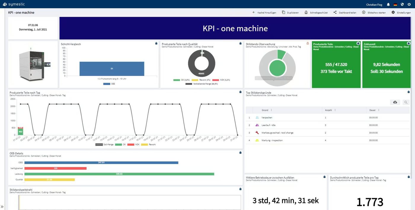 Image showing Symestic OEE dashboard view displaying one machine KPIs, charts of machine work etc