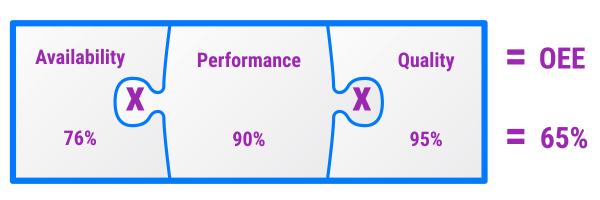 A diagram showing the relationship between Availability, Performance, and Quality, with respective percentages of 76%, 90%, and 95%, used to calculate overall equipment effectiveness (OEE) as 65%.