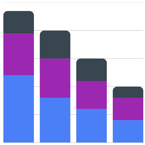 Stacked bar chart with decreasing height from left to right, featuring sections in blue, purple, and dark gray.