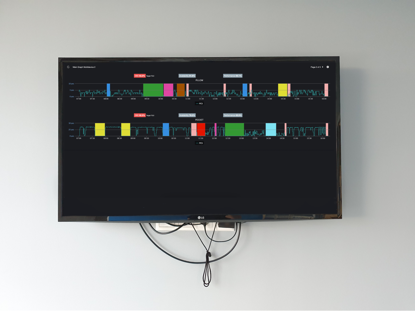 Image showing a big TV screen on a white wall. Screen has black background with important production monitoring graphs showing wether production is running or stopped on multiple production lines/machines.