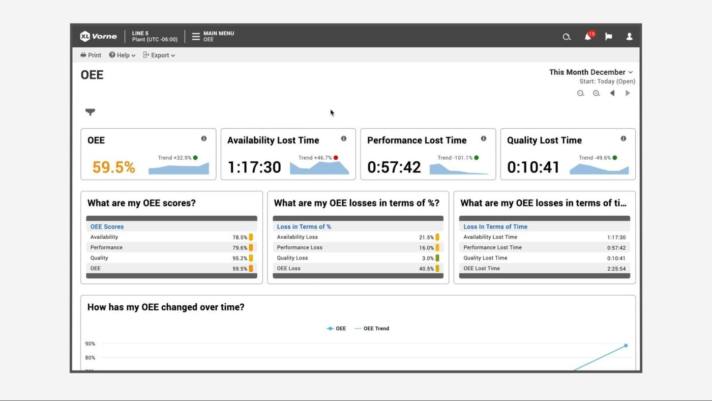 Image showing Vorne XL OEE dashboard that displays OEE, Availability, Performance and Quality Lost time in separate square charts. Below quick overviews of OEE scores, losses in terms of % and time.