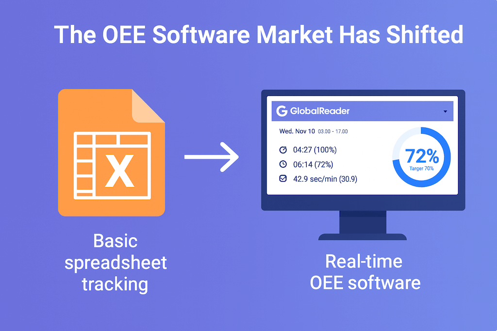 Illustration showing a transition from basic spreadsheet tracking, represented by an orange Excel icon, to real-time OEE software on a screen displaying performance metrics and a 72% efficiency rate, highlighting a shift in the OEE software market.