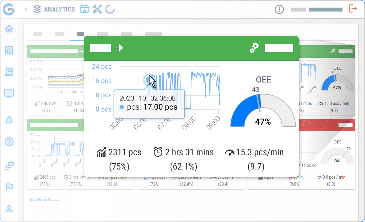 A computer screen displaying a dashboard with charts and graphs related to a manufacturing or industrial process. A popup window shows data with a line graph, a pie chart labeled OEE at 47%, and statistics including total pieces, time duration, and production rate.
