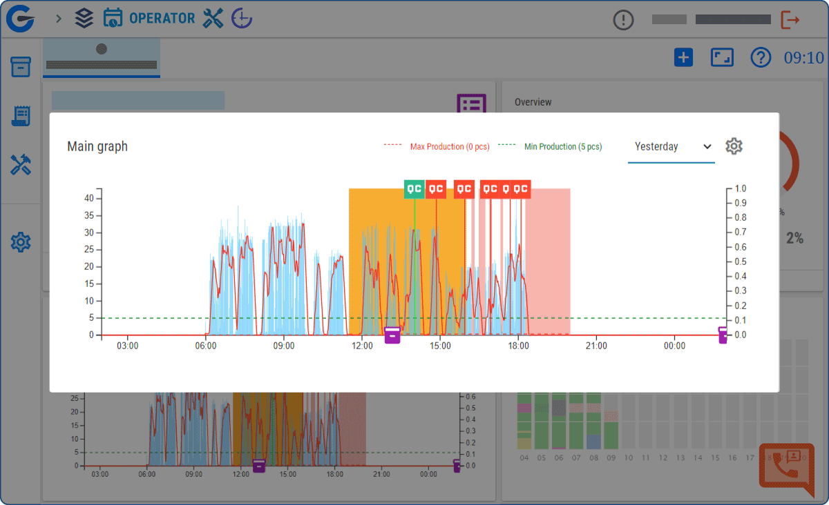 Line graph showing production levels over time with color-coded sections indicating different production statuses. The graph includes markers for quality control checks and production limits.