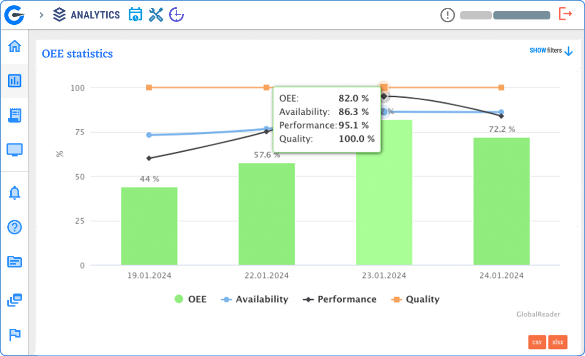 Image showing Globalreader Analytics tool OEE statistics view consisting of bar chart that have persentages on top and cursor on a growing line showing even more details about OEE, Availability, Performance and Quality percentages.