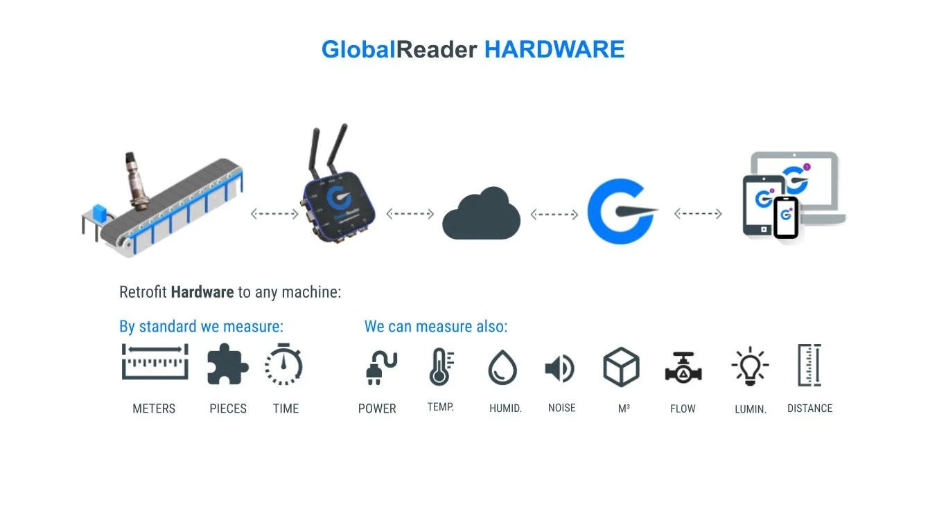 Image of how our hardware connects to online OEE software. From machine/line to scoutbox to our cloud available on mobile or desktop. Also shown is standard measurements of meters, pcs, time, power, temp, humid, noise, m3, flow, distance etc