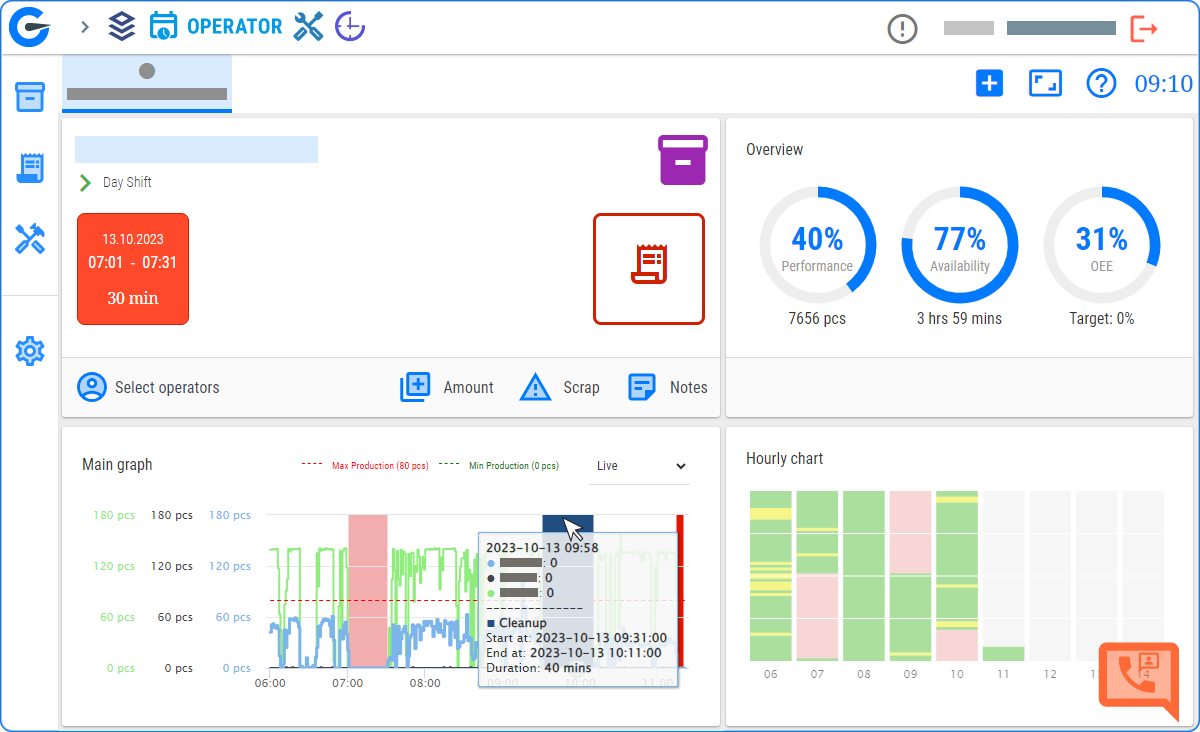 Industrial dashboard showing performance metrics, including performance at 40%, availability at 77%, and OEE at 31%. It displays a graph of production data with peaks and valleys, and an hourly chart with color-coded activity levels. The interface includes date and time stamps, and icons for various controls.