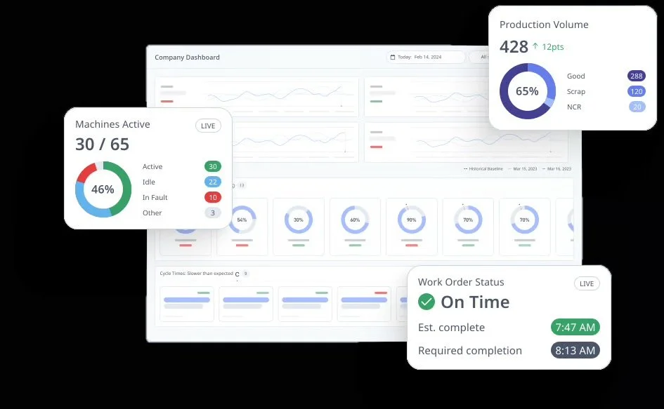 Image of a Machinemetrics oee dashboard having magified pullout screenshots of sections of the dashboard view - Production volume, machines active, work order status: on time