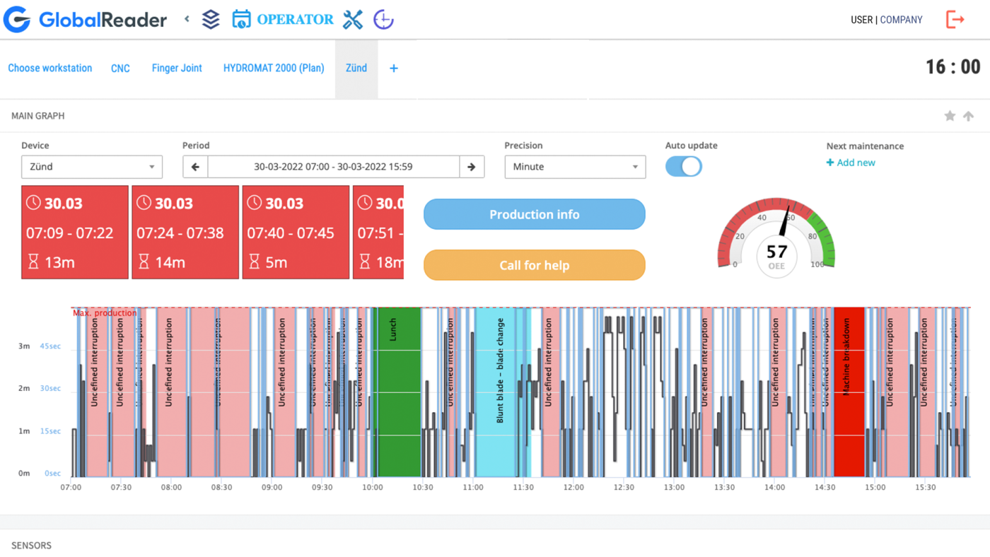 Image of our Operator Feature dashboard view. On top one sees downtime events in red boxes that have to be named, next to it a graph like a speedometer showing OEE percentage. Below a time chart showing machine stops and production time