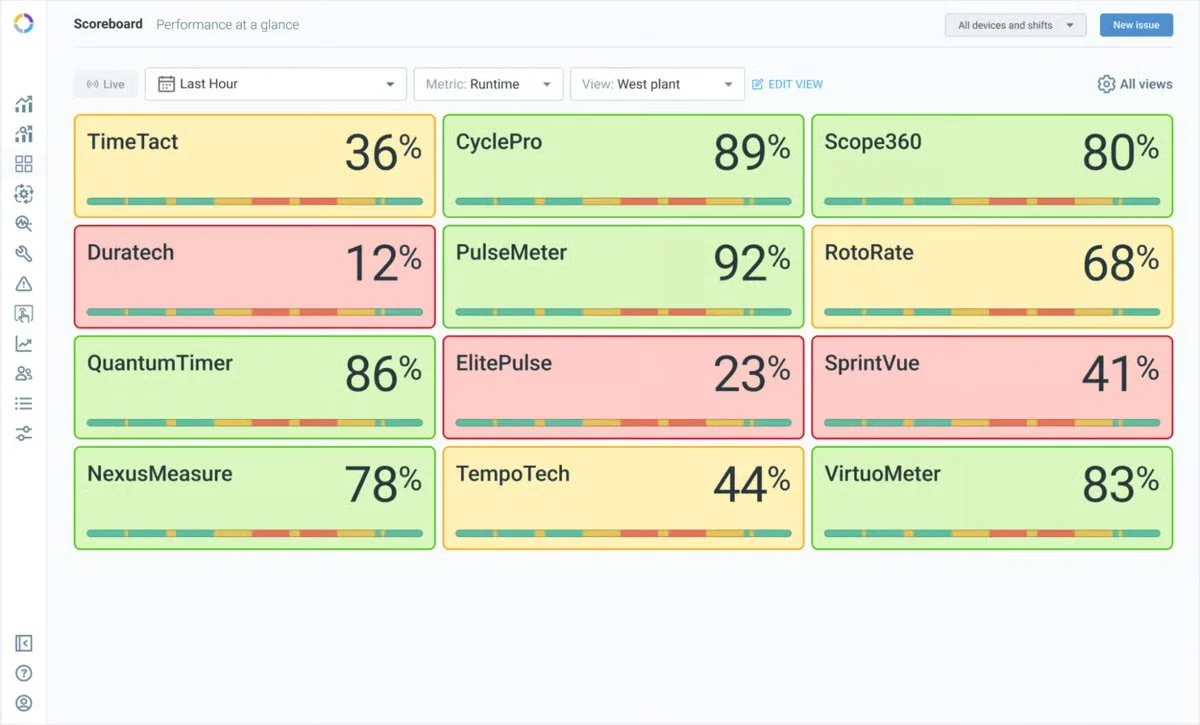 Image of Guidewheel OEE dashboard consisting of 12 scorecards in 3 columns and 4 rows. Each displaying specific machines runtime metrics for the last hour.