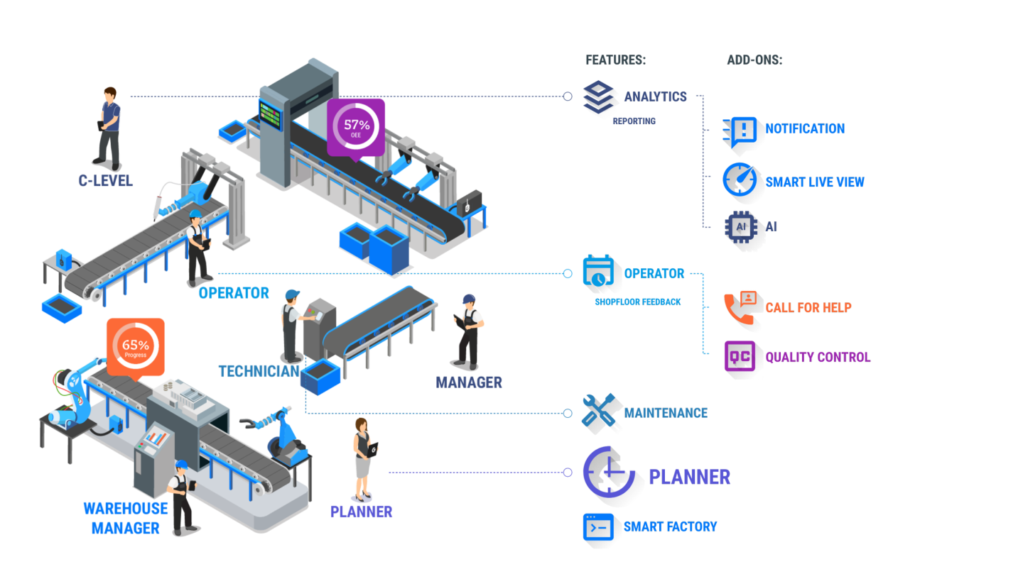 Illustration of GlobalReader software used in a smart factory environment, showing analytics, operator feedback, AI, notifications, quality control for different roles in cluding C-level, manager, planner, technician, operator and warehouse manager