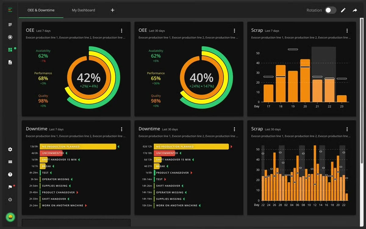 Image showing Evocon OEE dashboard view. One can see pie and bar charts for OEE, downtime and scrap