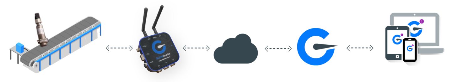 Industrial machine with a retrofitted sensor connected to a GlobalReader IoT hardware device for collecting machine performance and maintenance data.