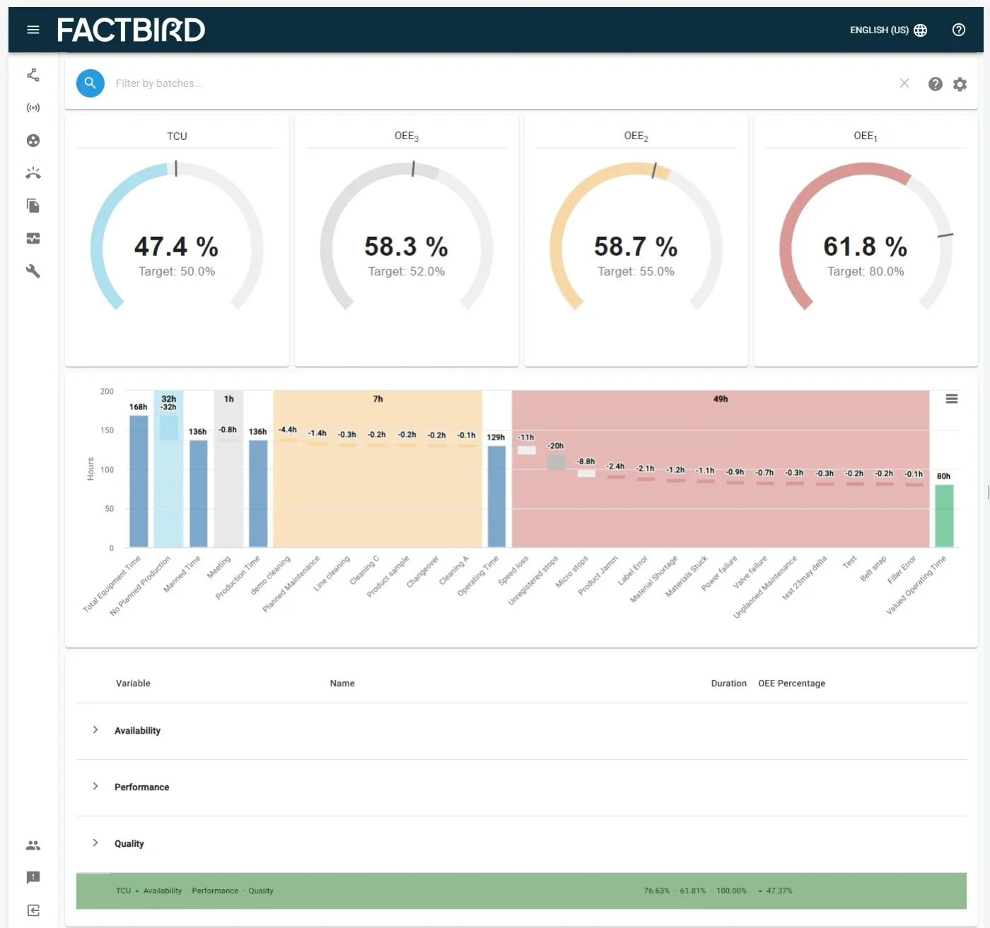 Image showing Factbird OEE dashboard consisting of 4 round charts in the top with eash having TCU, OEE 1, OEE 2, OEE 3 percentages in the middle and production time chart below them. Option to open Availability, Performance and Quality separately